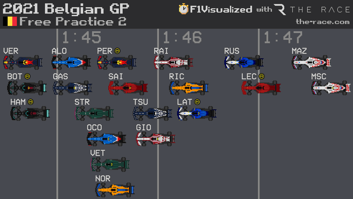 Bảng xếp hạng về đích trong buổi chạy thử FP2